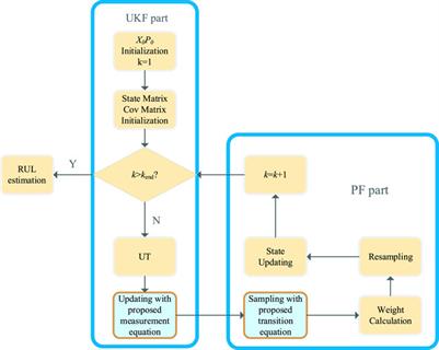 A Critical Review of Online Battery Remaining Useful Lifetime Prediction Methods